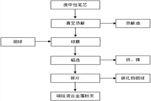 廢中性筆芯的資源回收方法