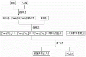 絡(luò)合-離子浮選法處理含氰廢水的方法