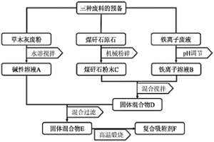 高效再利用多種廢棄物的方法