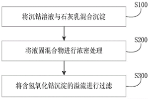 處理沉鈷溶液的方法