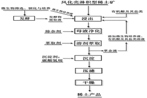 風(fēng)化殼淋積型稀土礦的提取方法