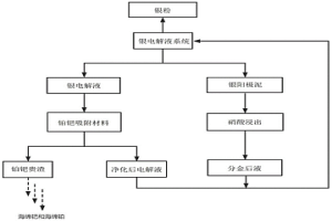 高效提取銀電解系統(tǒng)中鉑鈀資源的方法