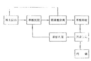 循環(huán)利用草酸提取稀土的工藝