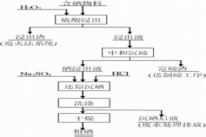 從含硒物料中分離和回收硒的工藝