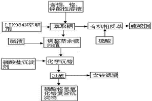 酸浸溶液中銅、鉻、鋅的分離方法