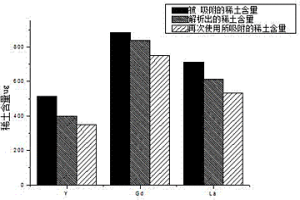 用負(fù)載型殼聚糖從低濃度稀土溶液中回收稀土的方法