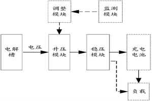 直接從電解槽取電的裝置及方法