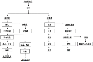 濕法處理多金屬粉塵的工藝方法