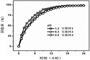 利用導(dǎo)電高分子中空纖維從電子廢棄物中回收金屬的方法