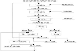 受氧化鈣抑制黃鐵礦的浮選方法