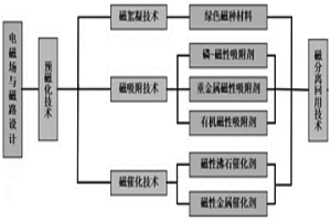 多污染物污水磁處理系統(tǒng)