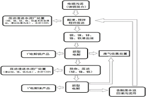 電鍍銅鎳混合污泥資源化回收利用的方法