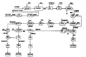 鈦白廢酸的綜合利用法