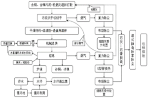 含銅、含鎳污泥火法綜合回收利用方法