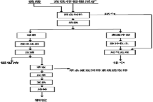 從高鐵低鋅多金屬尾礦中回收鋅銦的方法