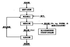 從鉛冰銅中回收銅的工藝