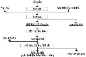 從鈷鎳銅錳鐵合金中浸出回收有價金屬的方法