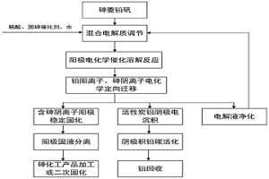 砷菱鉛礬的電化學(xué)處理方法