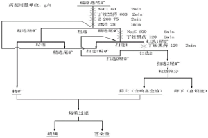 實現(xiàn)鋅氧壓浸出硫浮選尾渣資源化的方法