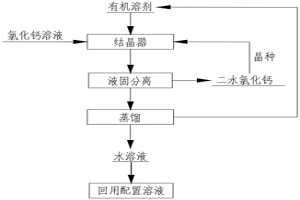 采用溶劑置換結(jié)晶法從水溶液中結(jié)晶氯化鈣的方法