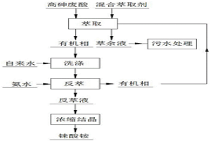 從高砷廢酸體系中選擇性回收錸的方法