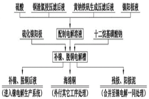 鎳電解生產(chǎn)系統(tǒng)中補(bǔ)鎳、脫銅的方法