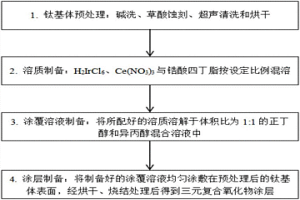 銥鈰鋯三元復(fù)合氧化物惰性陽(yáng)極的制備方法