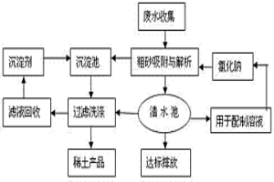 利用離子型稀土尾礦中的粗粒粘土處理極低稀土濃度廢水的方法