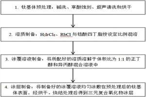 銥銣鋯三元復(fù)合氧化物惰性陽(yáng)極的制備方法