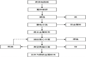 廢棄電路板金屬資源的回收方法