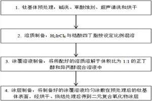 銥鋯二元復(fù)合氧化物惰性陽(yáng)極的制備方法