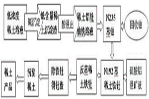 從低含量稀土溶液和沉淀渣中回收和循環(huán)利用有價(jià)元素的方法