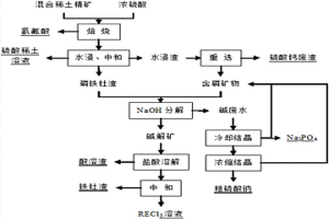 酸堿聯(lián)合分解混合型稀土精礦的方法