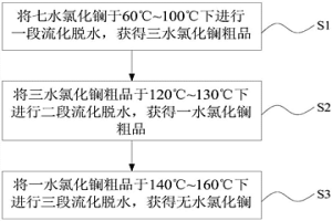 無水氯化鑭的制備方法