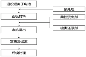 利用水熱法回收退役鋰離子電池正極材料的方法