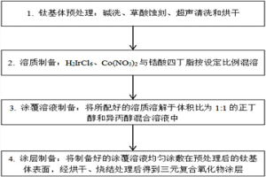 銥鈷鋯三元復(fù)合氧化物惰性陽(yáng)極的制備方法