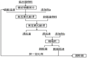 將鉛冰銅和鋅銅渣聯(lián)合處理的工藝