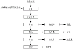 從鋰離子電池正極材料中回收鈷的方法