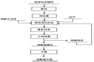 廢棄印花鎳網(wǎng)回收處理方法