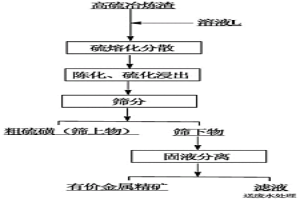 高硫冶煉渣的處理方法