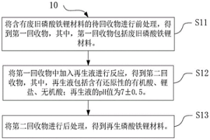 廢舊磷酸鐵鋰材料再生方法及裝置