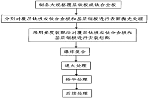 核電及火電用大規(guī)格鈦/鋼復(fù)合板的制備方法