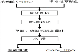 草酸鈣廢渣固-固轉化回收草酸的方法