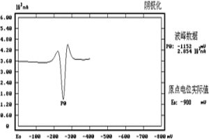 具有極高選擇性的測定鋅電解液中Co2+含量的絡合物吸附波極譜法