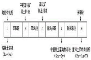 二進(jìn)三出分餾萃取分組分離中釔富銪礦和高釔礦的方法