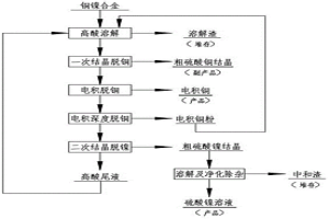 高酸條件下處理銅鎳合金的方法