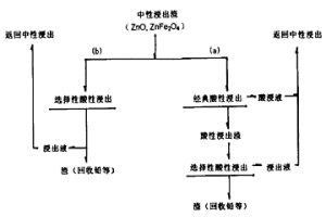 從含鐵酸鋅的浸出渣中回收鋅的方法