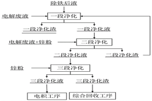 新型氧壓浸出鋅冶煉凈化除雜工藝