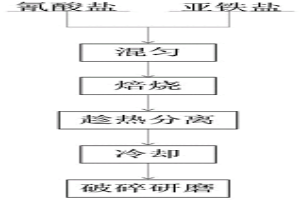 新型金銀提取劑的制備方法