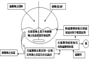 制備碳酸稀土及其物料回收利用方法